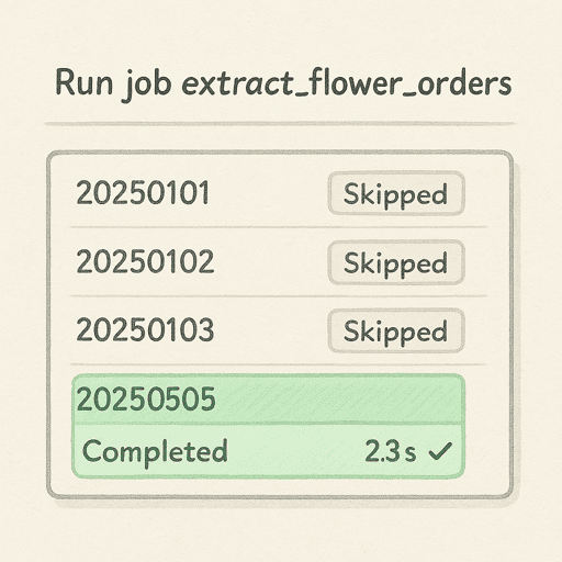 An interface showing a job run, where most partitions are skipped