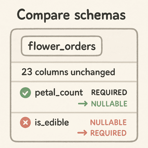 An interface showing a schema diff, with a legal and an illegal change